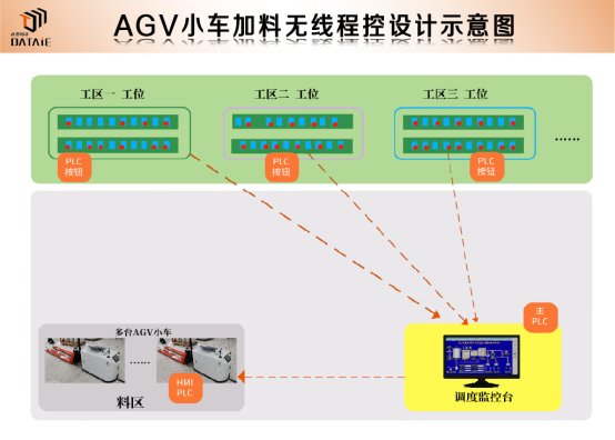 agv小車(chē)plc控制系統(tǒng)